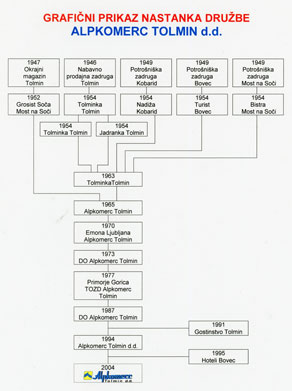 Shematski prikaz trgovske mreže Zgornjega Posočja od prvih povojnih let do lastninjenja podjetja Alpkomerc. (Avtor D. Bašič)
